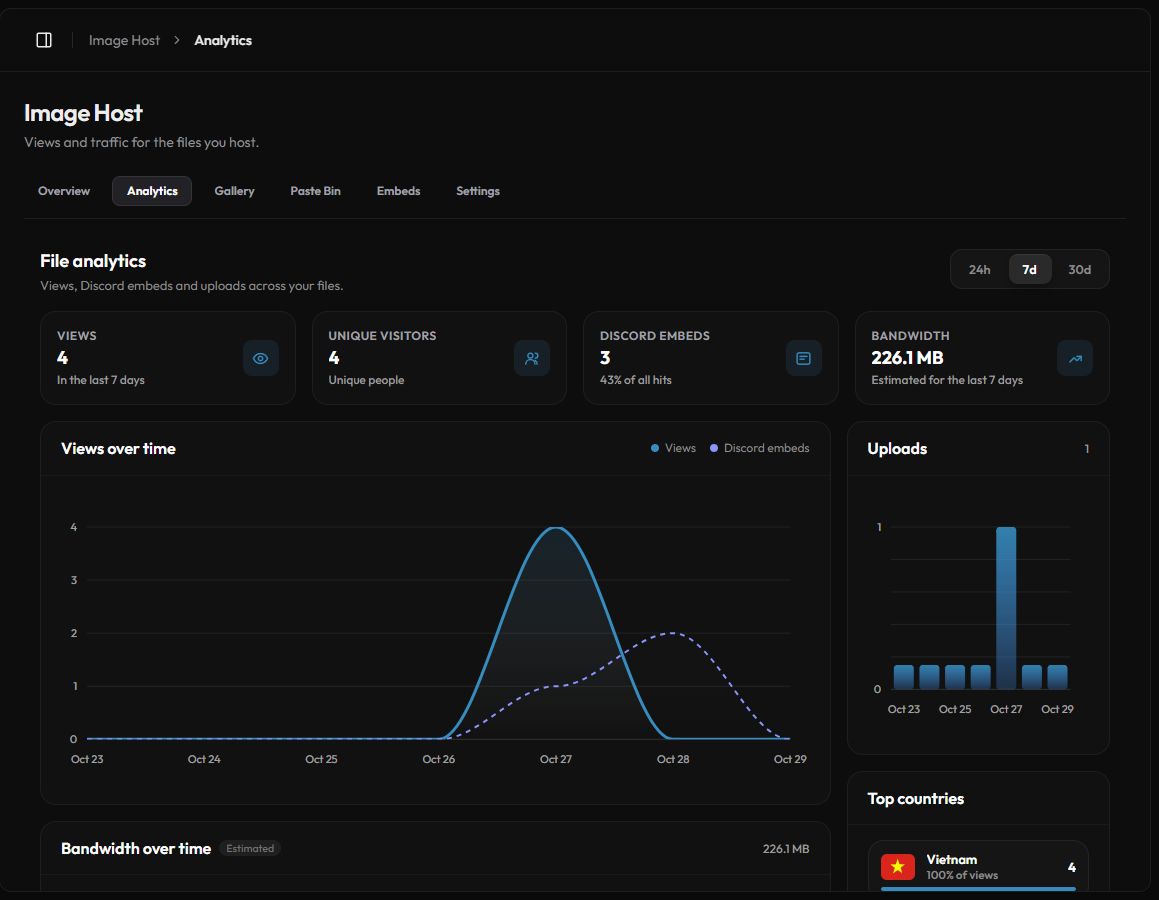 The Image Host analytics tab